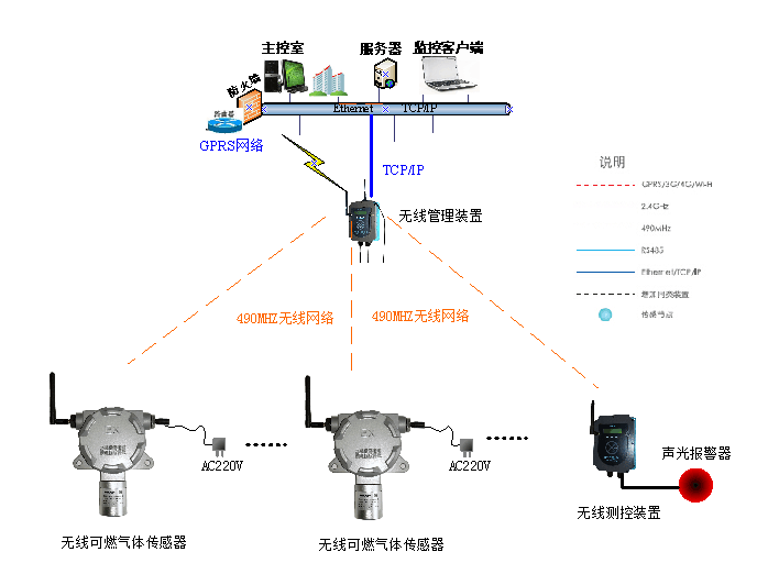 深國安無線氣體檢測示意圖.png