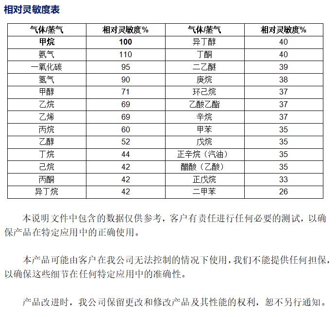 常見(jiàn)靈敏度表