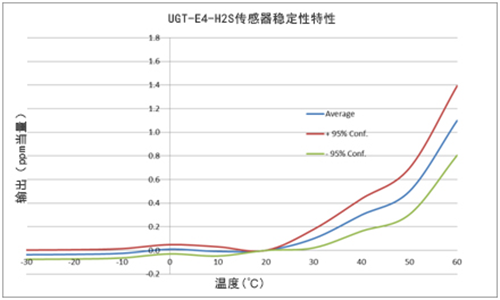 英國(guó)氣盾H2S硫化氫傳感器穩(wěn)定性特性